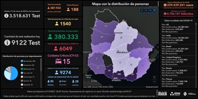 Una mujer falleci� por COVID-19 y se detectaron 188 nuevos casos en 9.122 an�lisis