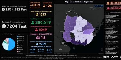 Este jueves se detectaron 128 nuevos casos de COVID-19 en 7.204 an�lisis; no hubo que lamentar fallecidos 