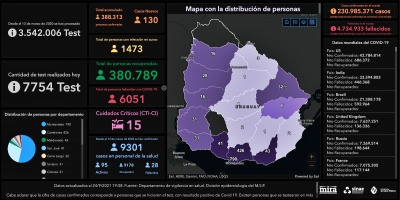 Este viernes fallecieron dos mujeres por COVID-19 en Montevideo y se detectaron 130 contagios 
