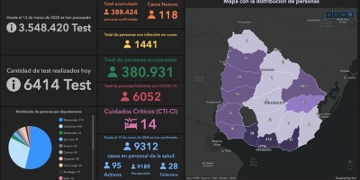Coronavirus Uruguay: 118 casos nuevos y 1 fallecido