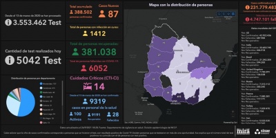 Covid 19: Se detectaron 87 casos positivos nuevos