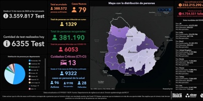 Una mujer de 94 a�os falleci� de COVID-19, mientras que se reportaron 79 nuevos casos