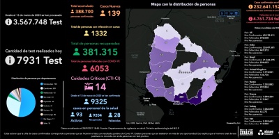 No hubo fallecidos y se detectaron 139 nuevos casos de COVID-19