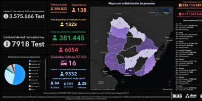 Falleci� una mujer de 55 a�os de COVID-19 y se detectaron 138 nuevos casos de la enfermedad
