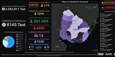 COVID-19: este jueves falleci� una mujer de 70 a�os  y se confirmaron 119 casos nuevos de la enfermedad