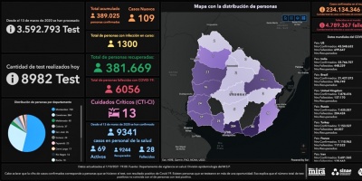 Este viernes falleci� una paciente enferma de COVID-19 y se reportaron 109 casos en 8.982 an�lisis