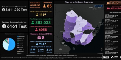 COVID Uruguay: falleci� una mujer de 67 a�os y se detectaron 85 nuevos casos