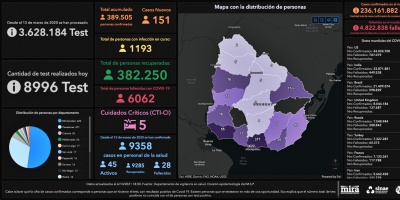 Uruguay registra 151 casos nuevos y 3 fallecimientos por COVID-19