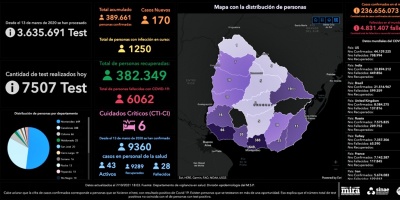 Se detectaron 170 nuevos casos de COVID-19 en Uruguay y no hubo que lamentar fallecimientos
