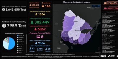 COVID-19 Uruguay: este viernes se detectaron 166 nuevos casos tras 7.959 an�lisis. No hubo fallecidos 