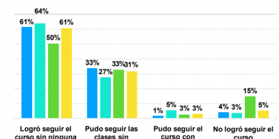 M�s del 90% de los estudiantes de educaci�n p�blica pudo seguir los cursos en 2020, asegura la ANEP