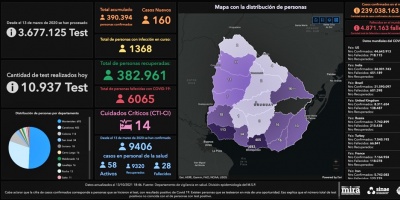 Una mujer falleci� de COVID-19 en Montevideo y se registraron se detectaron 160 nuevos tras 10.937 an�lisis 