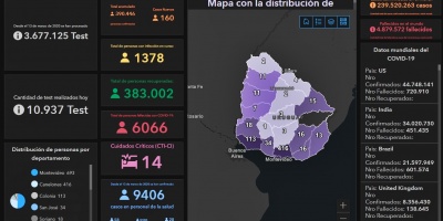 COVID-19 Uruguay: se detectaron 185 nuevos casos en 10.098 an�lisis. Falleci� una mujer de 91 a�os 