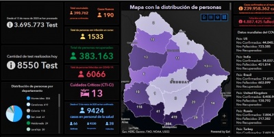 COVID-19 Uruguay: este viernes falleci� una mujer de Montevideo de 65 a�os y se registraron 190 casos nuevos