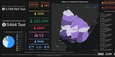 Covid 19: Dos fallecidos y 141 casos positivos nuevos