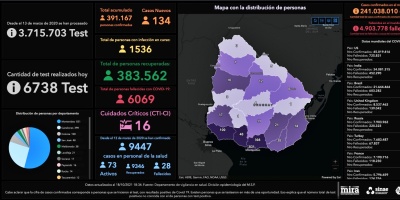 Este lunes se llevaron a cabo 6.738 an�lisis y se detectaron 134 nuevos casos de Coronavirus COVID-19. No hubo fallecidos