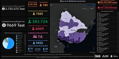 Este martes se llevaron a cabo 9.669 an�lisis y se detectaron 180 nuevos casos de COVID-19. No hubo fallecidos