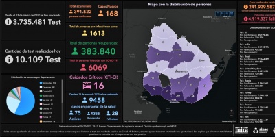 Este mi�rcoles se detectaron 168 nuevos casos de COVID-19 y no hubo fallecidos