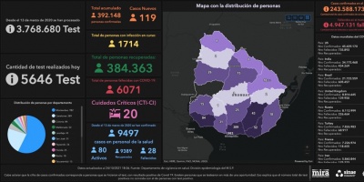 Covid 19: Se detectaron 119 casos positivos nuevos