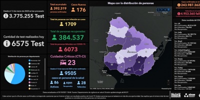 Este lunes fallecieron dos personas de COVID-19 y se registraron 176 nuevos casos 