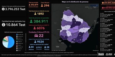 COVID-19: dos hombres fallecieron y se detectaron 294 nuevos casos en 10.864 anlisis