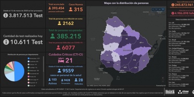 Covid 19: Se detectaron 264 casos positivos nuevos