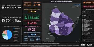 Uruguay-COVID-19: dos personas fallecieron  este lunes y se registraron 158 nuevos casos