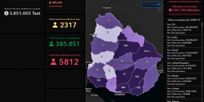 COVID-19 Uruguay: este martes se llevaron a cabo 9.496 anlisis y se detectaron 195 nuevos casos; no hubo fallecidos