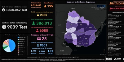 Se mantiene en crecimiento el nmero de casos de COVID-19, en tanto que no hubo fallecidos este mircoles