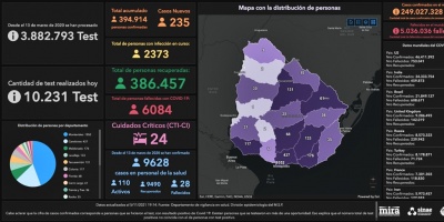 Dos personas murieron de COVID-19 este viernes y se contabilizaron 235 nuevos casos