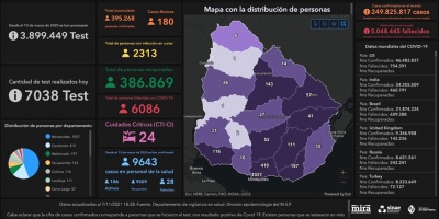 Covid 19: Un  fallecido y 180 casos positivos nuevos