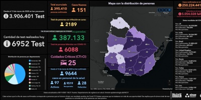 Dos fallecidos y una leve reduccin de los casos activos de COVID-19 fueron notificados este lunes