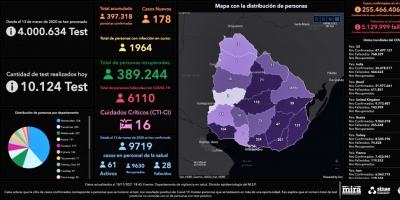 Cinco personas murieron de COVID-19 este jueves y se registraron 178 nuevos casos 