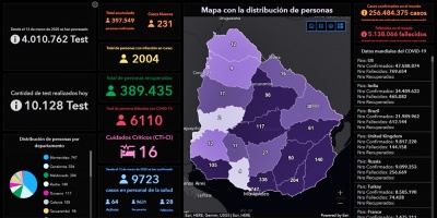 Una persona fallecida y 231 nuevos casos de COVID-19 se registraron este viernes en Uruguay