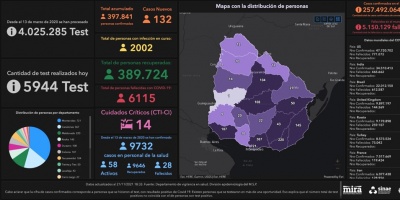 Covid 19: Tres fallecidos y 132 casos positivos nuevos 
