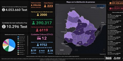 Tres fallecidos y un aumento de casos activos de COVID-19 fueron notificados este mircoles