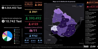 Cuatro fallecidos y 242 nuevos casos de COVID-19 fueron notificados este jueves