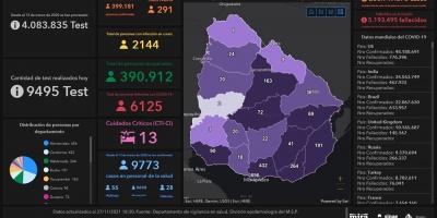 Covid 19: Se detectaron 291 casos positivos nuevos