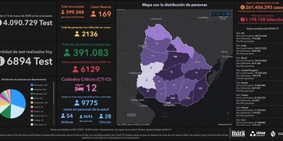 Covid 19: 169 casos positivos nuevos y 4 fallecidos