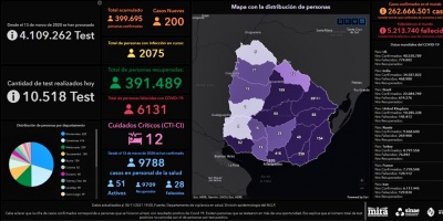 Un hombre de 62 aos muri de COVID-19; se llevaron a cabo 10.518 anlisis y se detectaron 200 nuevos casos