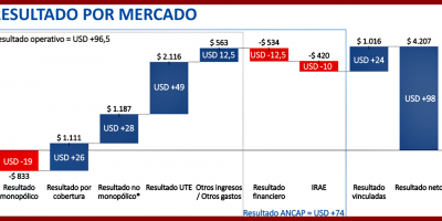ANCAP cerr el tercer trimestre de 2021 con un resultado positivo de USD 98 millones.