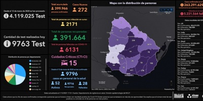 Uruguay: se detectaron 272 nuevos casos de COVID-19 tras realizarse 9.763 anlisis