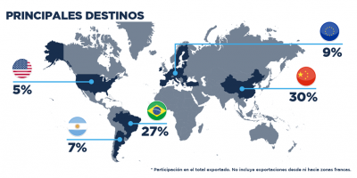 Exportaciones uruguayas siguen al alza