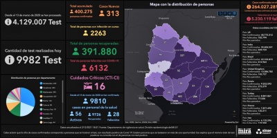 Un fallecimiento por COVID-19 y 313 nuevos casos se registraron este jueves en Uruguay