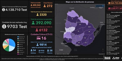 Aument a 2.320 el nmero de casos activos de COVID-19 con 272 nuevos infectados