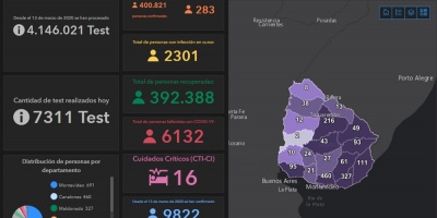 Coronavirus Uruguay: 283 casos nuevos y sin fallecidos este sbado