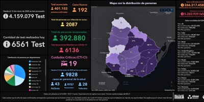 Leve descenso de casos activos y dos fallecidos por COVID-19 fueron notificados este lunes