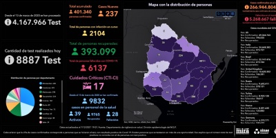 Una mujer falleci y hubo 237 nuevos casos de COVID-19 este martes