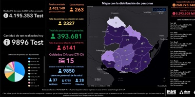 Un paciente de Colonia de 63 aos falleci por COVID-19 y slo Ro Negro se mantiene sin casos activos