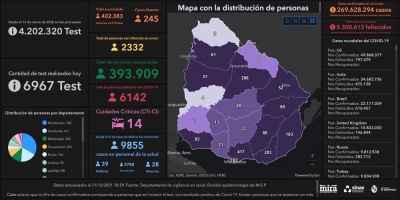 Covid 19: Se detectaron 263 casos positivos nuevos